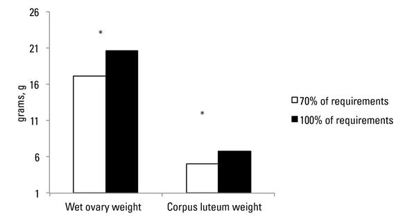 Graph showing wet ovary and luteal tissue weights.